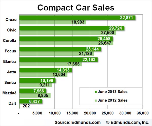 June Car Sales