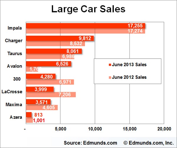 June Car Sales