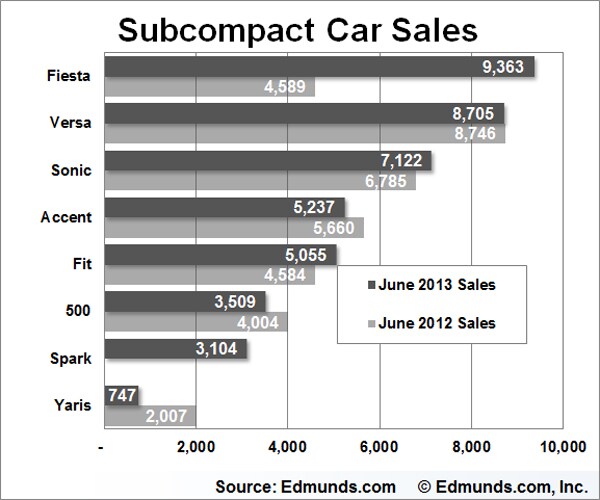 June Car Sales
