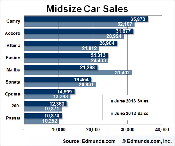 June Car Sales