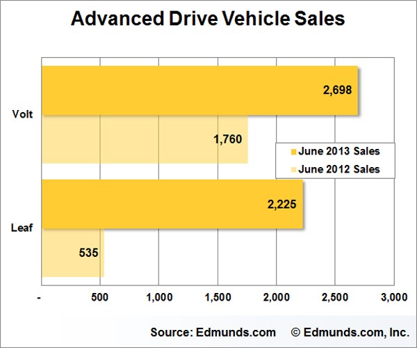 June Car Sales