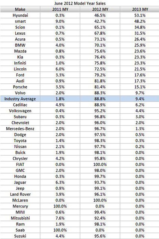 Car Sales by Brand