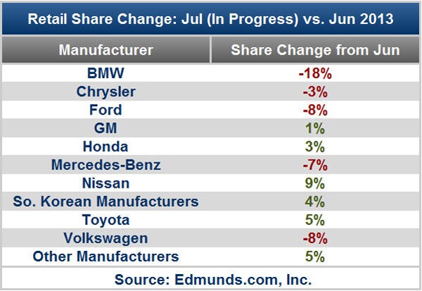 July Sales