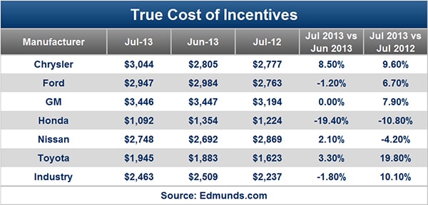 July Car Sales