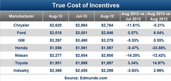 August Car Sales