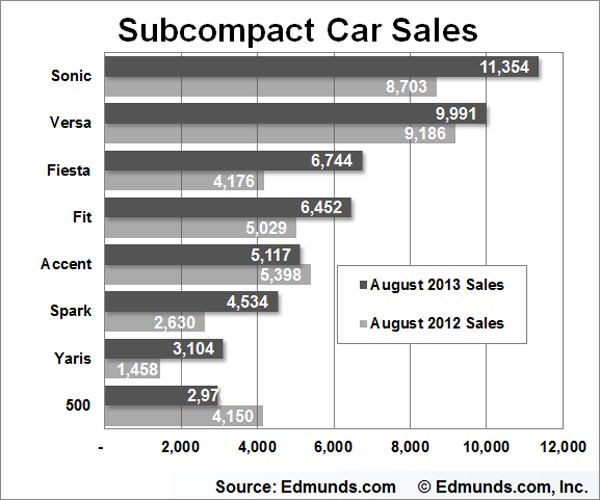 August Car Sales