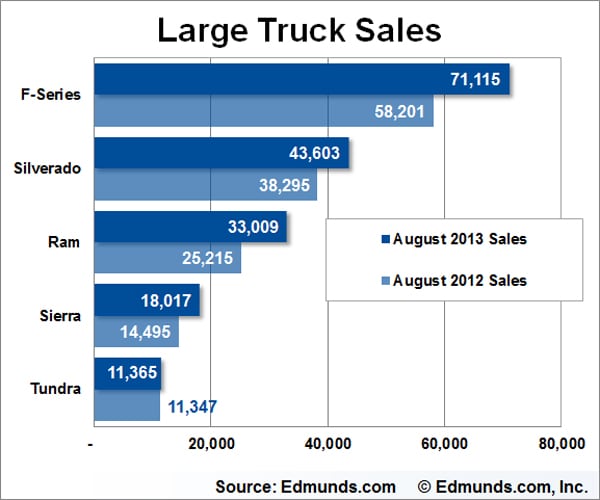 August Car Sales
