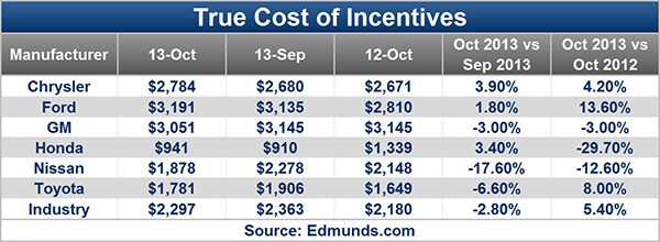 October Car Sales