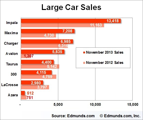 November Car Sales