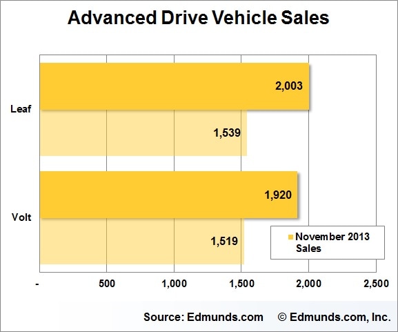 November Car Sales