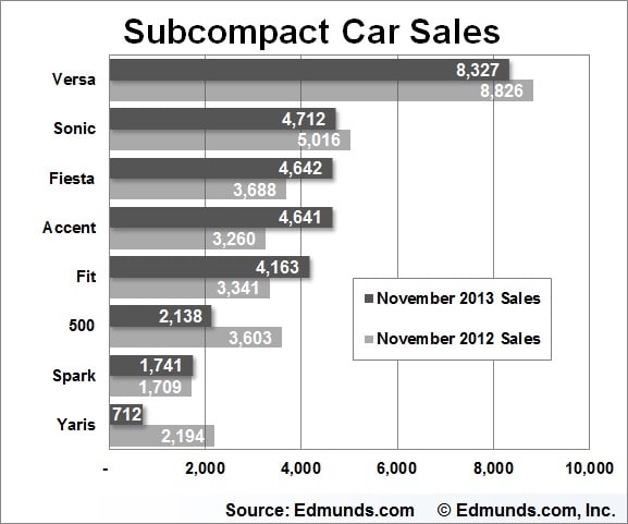 November Car Sales