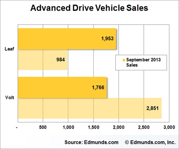 September Auto Sales