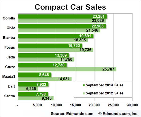September Auto Sales