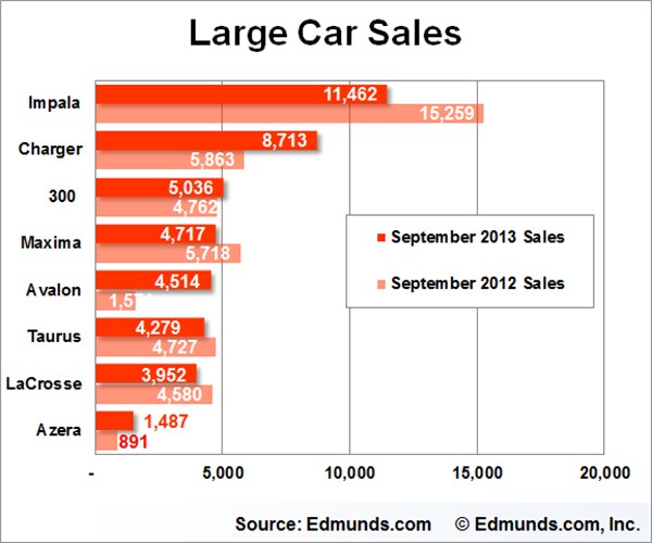 September Auto Sales