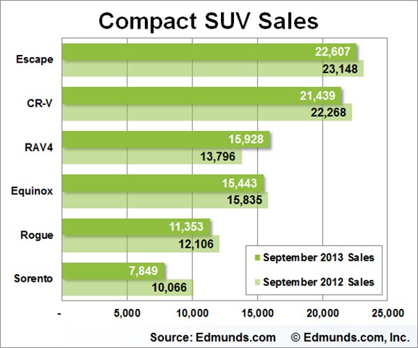 September Auto Sales
