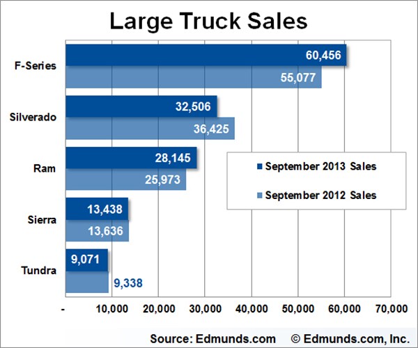September Auto Sales