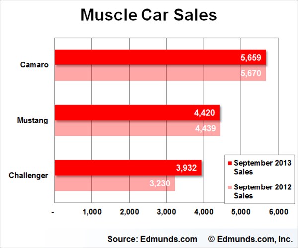 September Auto Sales