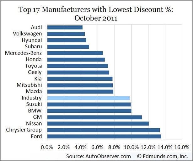 Discount Percentage by Manufacturer