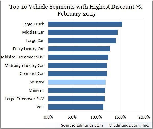 Discount Percentage by Category Edmunds