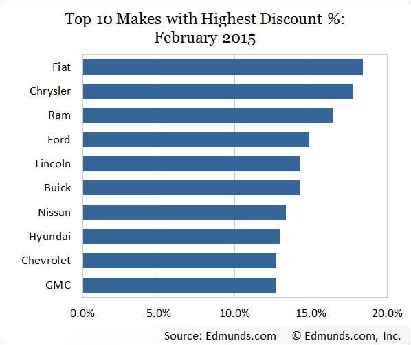 Discount Percentage by Make Edmunds