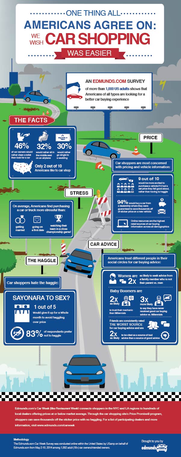 Edmunds Car Shopping Infographic