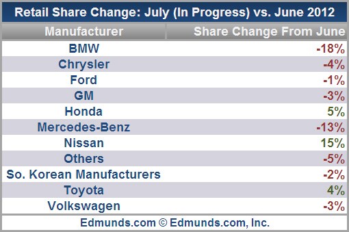 July Sales