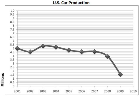 U.S. Car Production