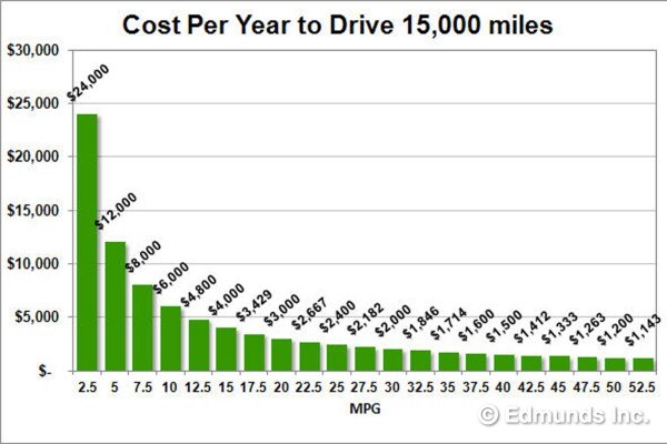 Cost Per Year to Drive 15,000 miles