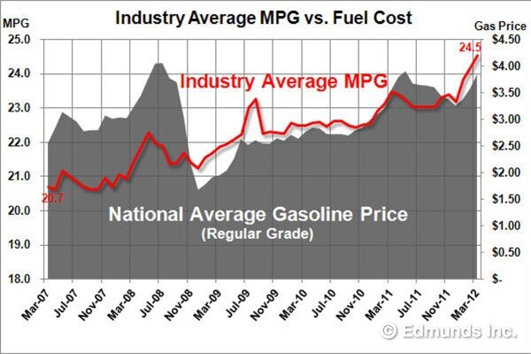 Industry Average MPG vs Fuel Cost