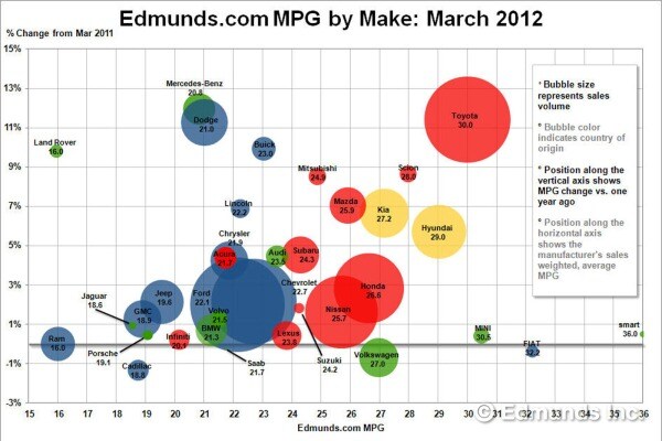 Edmunds.com MPG by Make