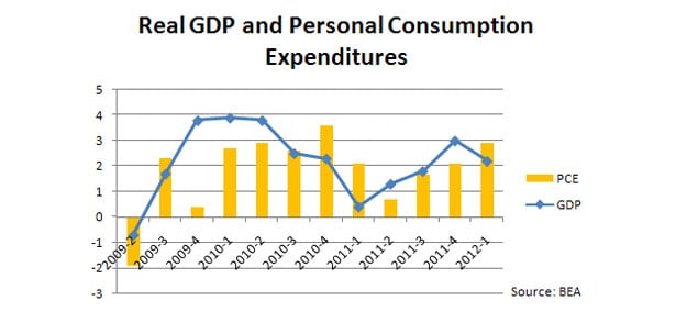 Real GDP