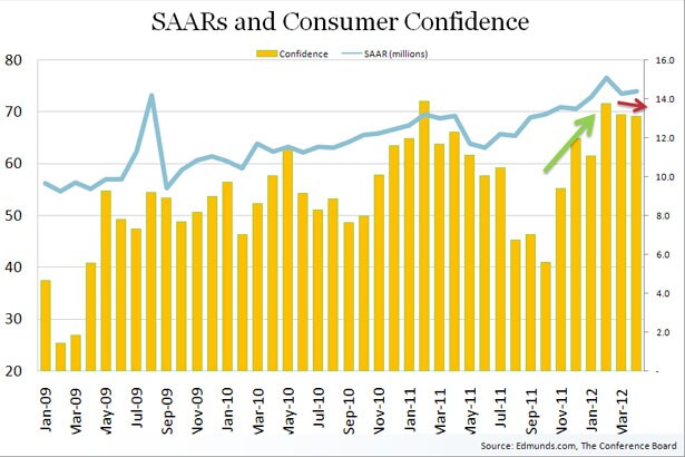 SAARs and Consumer Confidence