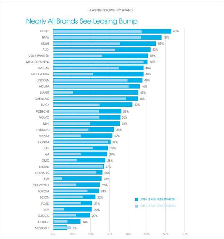 Lease Penetration by Brand