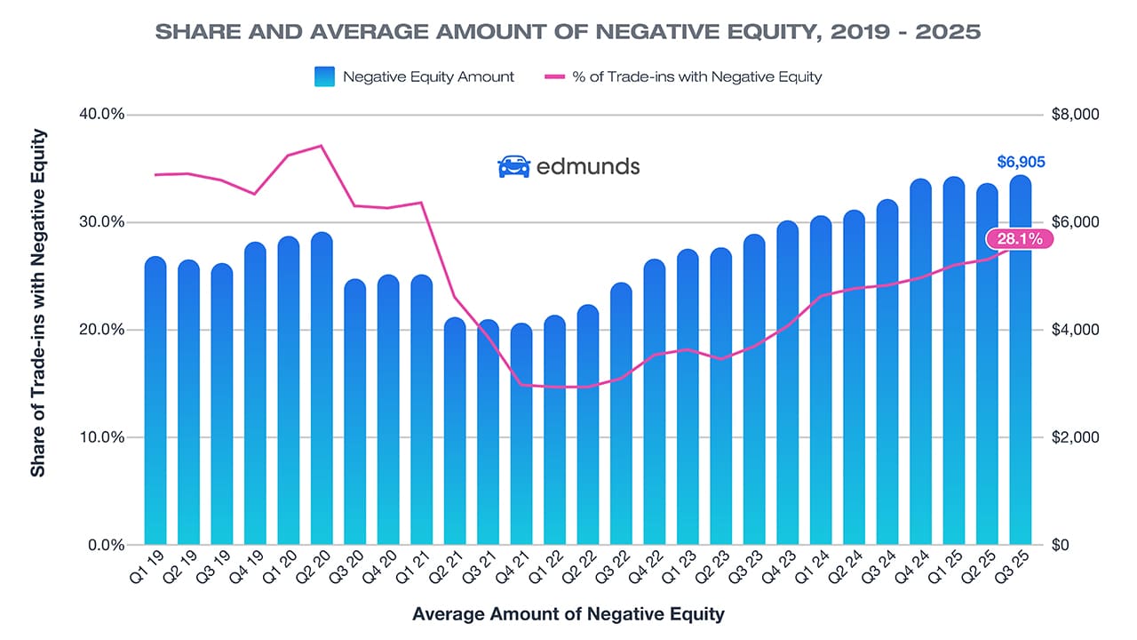 Shares and Average Amount of Negative Equity, 2019 - 2025