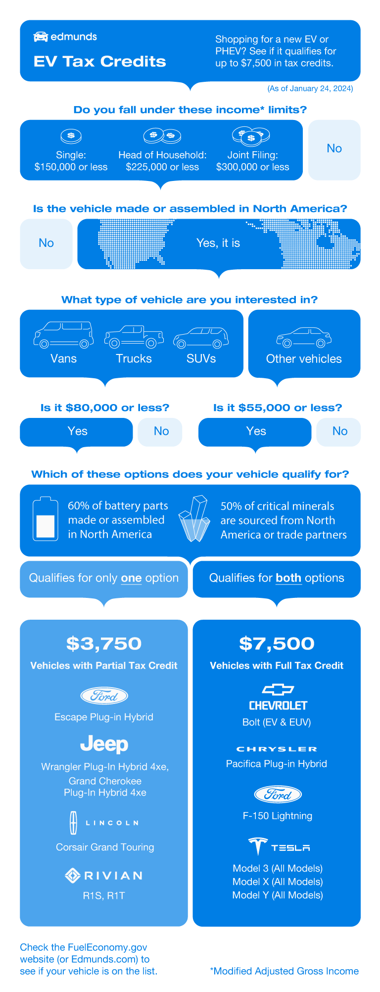 EV Tax Credit Eligibility Infographic
