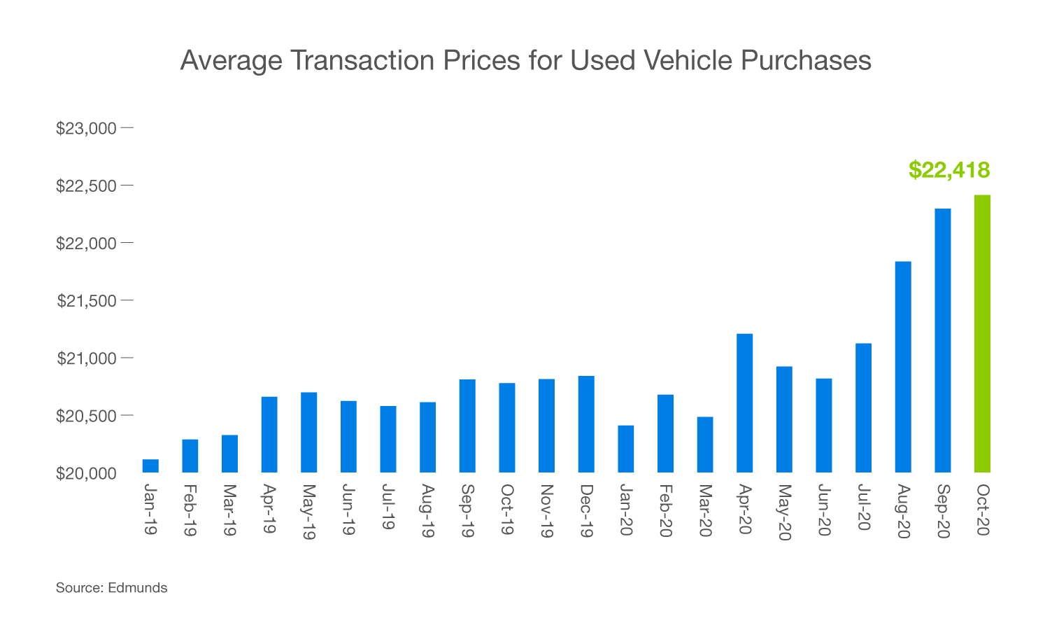 How Much Will Used Car Prices Drop In 2024 Dorice Sharlene