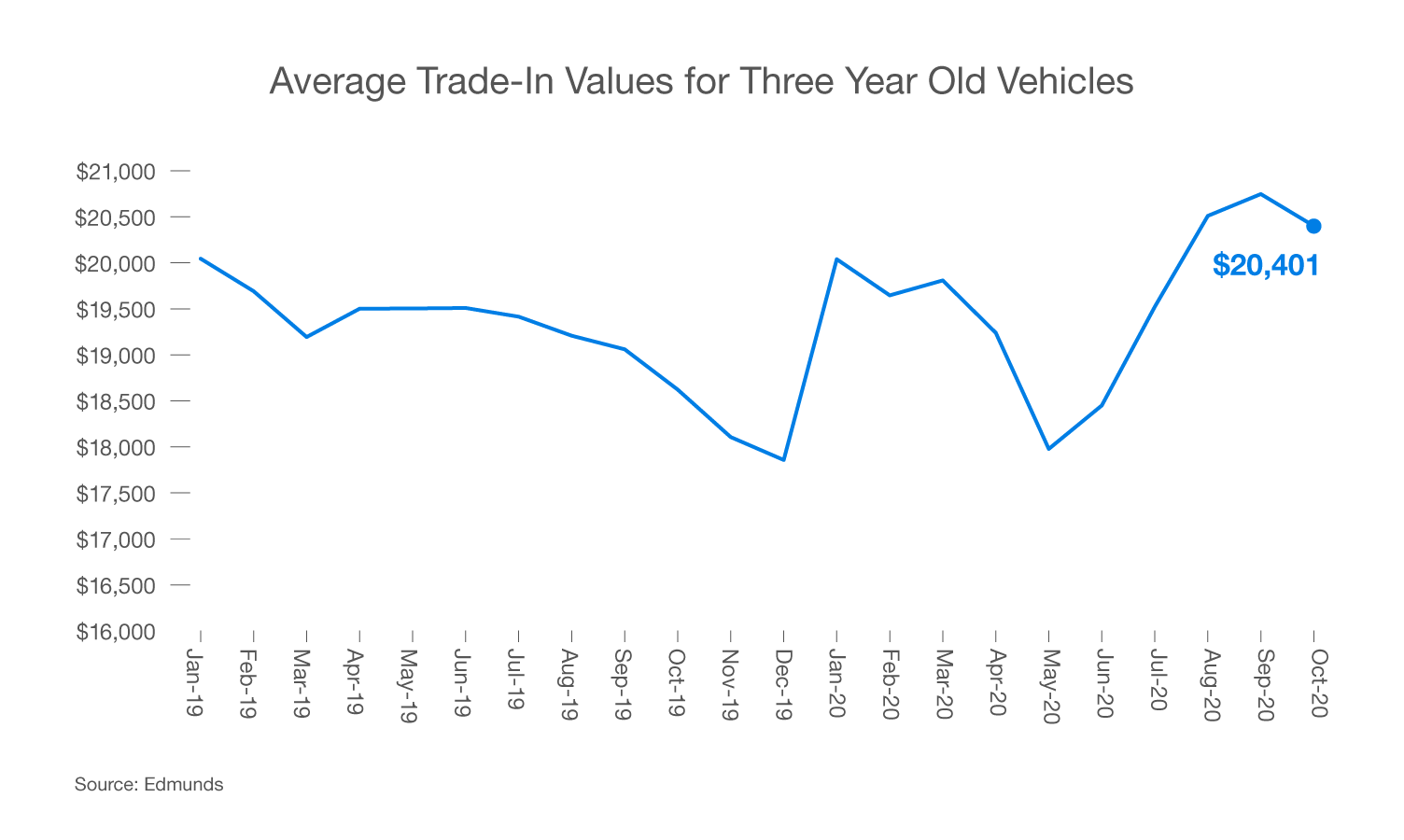 Used Car Values Are Starting to Drop After Record Highs